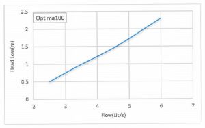 Optima condensing boiler pressure drop chart for 100 kilowatts.