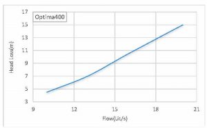 نمودار افت فشار آب اپتیما 400 کیلووات