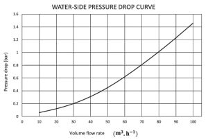 The pressure drop chart for the Rayka 1,000,000 kilocalories per hour boiler.