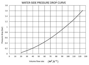 The pressure drop chart for the Rayka 1,250,000 kilocalories per hour boiler.