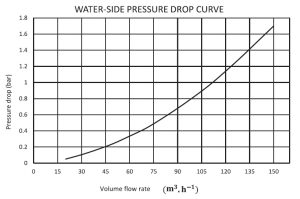 نمودار افت فشار آب رایکای 1.500.000 کیلوکالری بر ساعت
