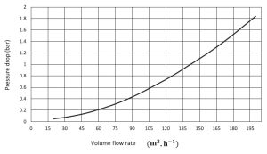 The pressure drop chart for the Raika 2,000,000 kilocalories per hour boiler.