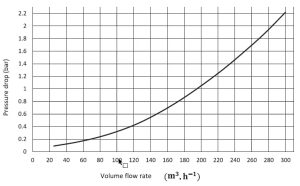 The pressure drop chart for the Rayka 3,000,000 kilocalories per hour boiler.