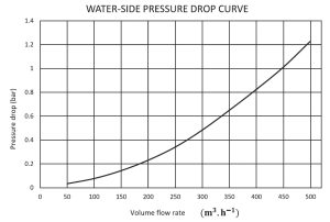نمودار افت فشار آب رایکای 5.000.000 کیلوکالری بر ساعت