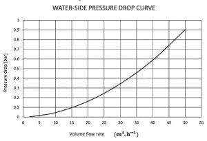The pressure drop chart for the Rayka 500,000 kilocalories per hour boiler.